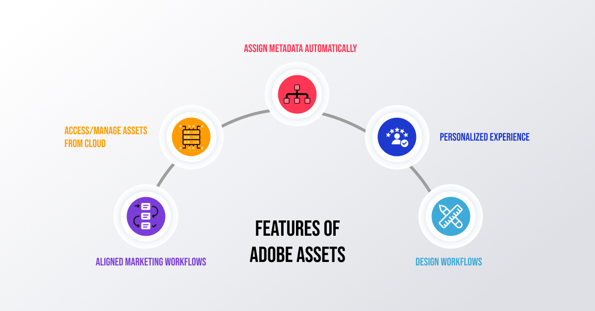 features of Adobe AEM Assets