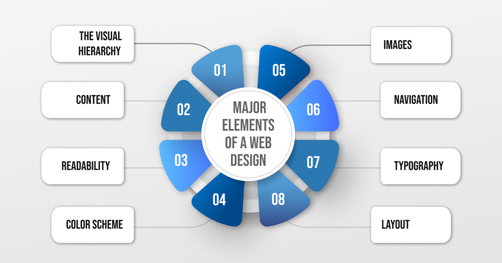 Major Elements of a Web Design