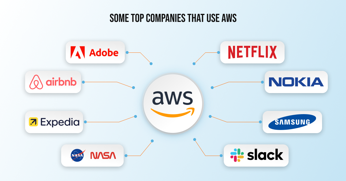Top companies that use AWS