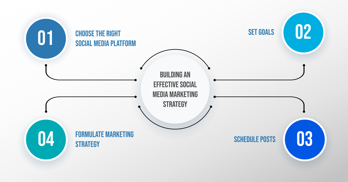 Social Media Marketing Strategy