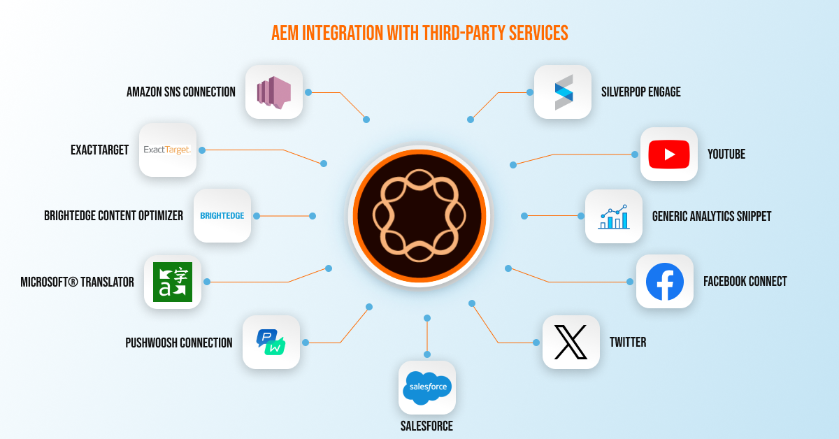 Integrating with Third-Party Services