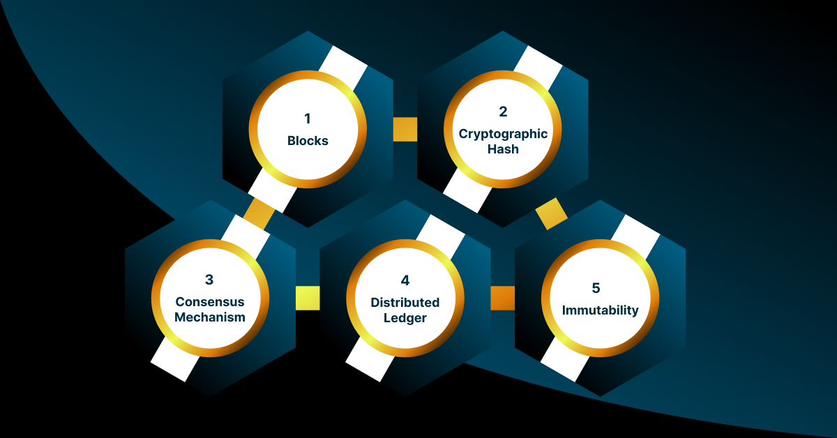 Components of a Blockchain