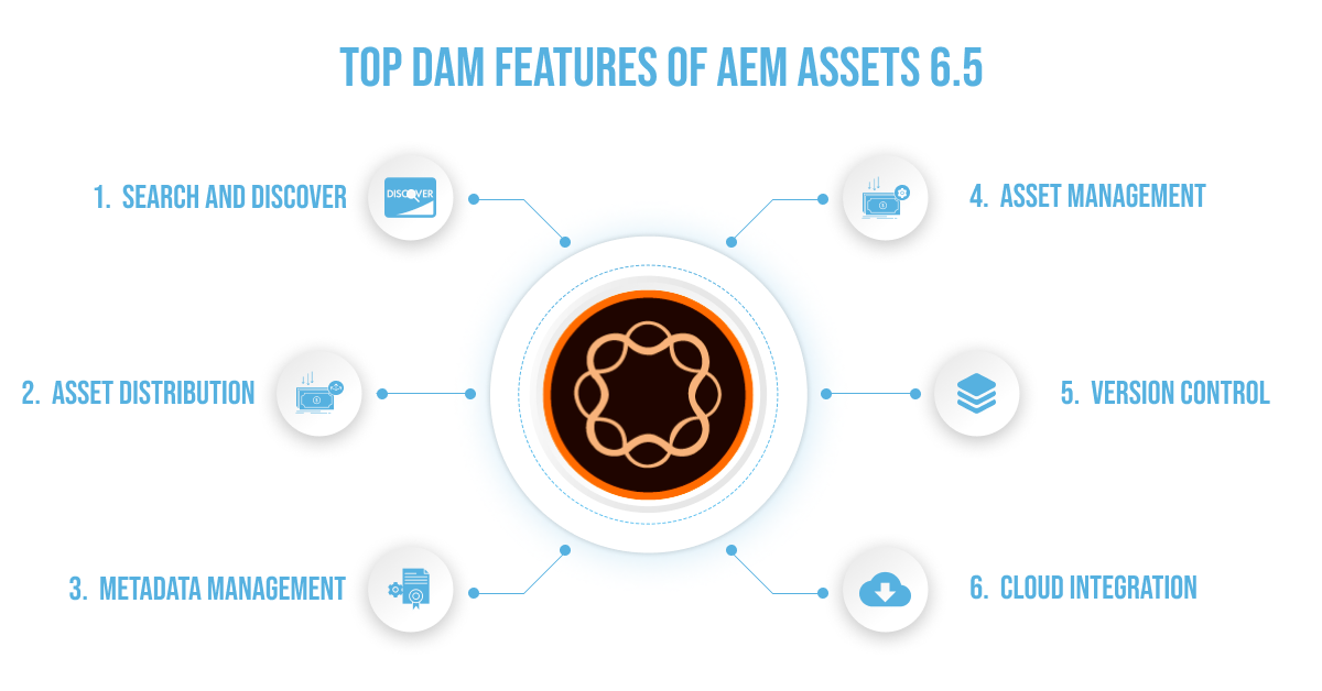 AEM DAM Features