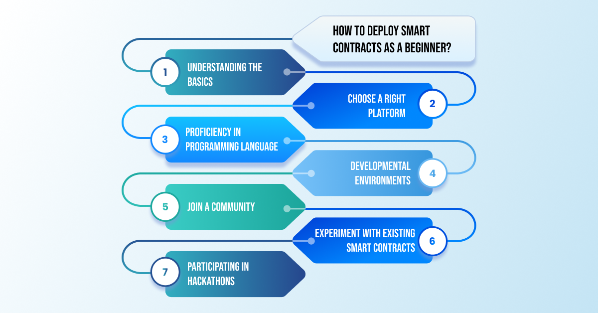 How to Deploy Smart Contracts