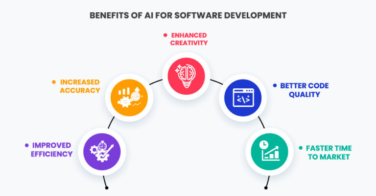 The Pivotal Role of AI in Software Development