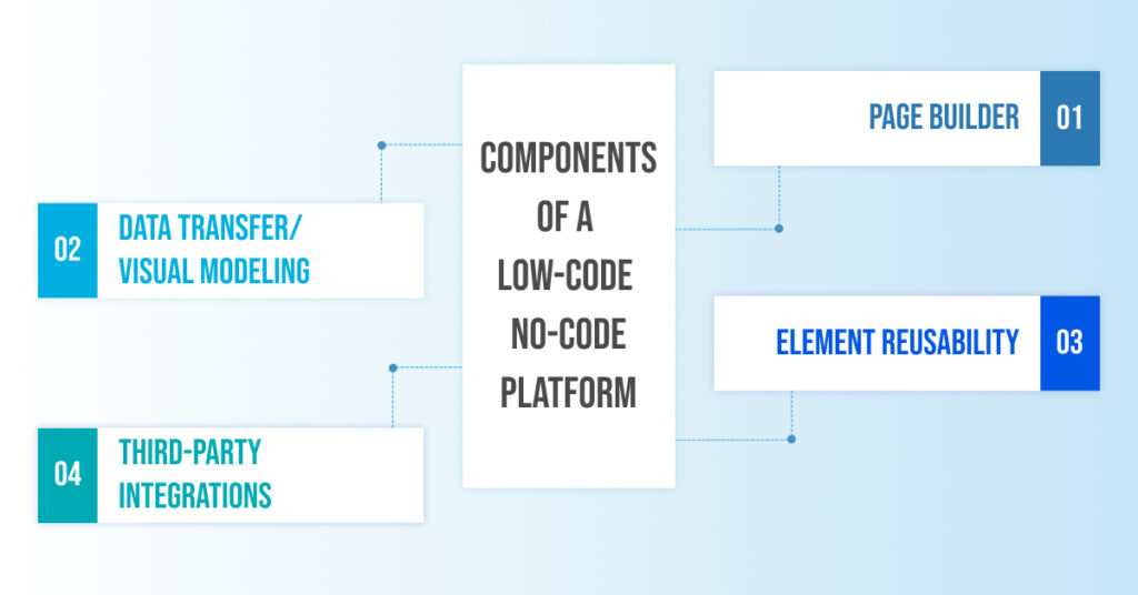Components of a Low-Code No-Code Platform