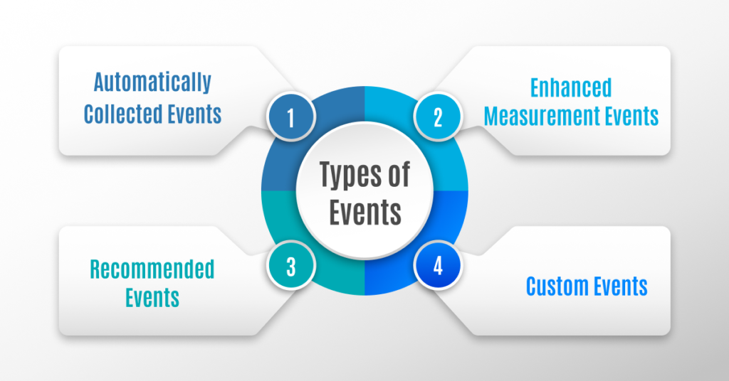 Types of Events in GA4