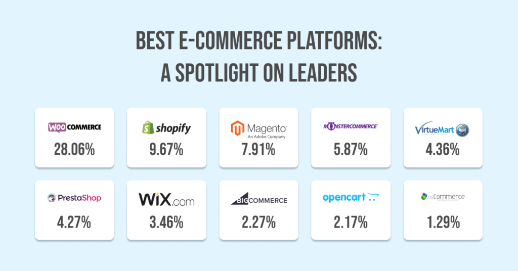 top 10 e-commerce platforms