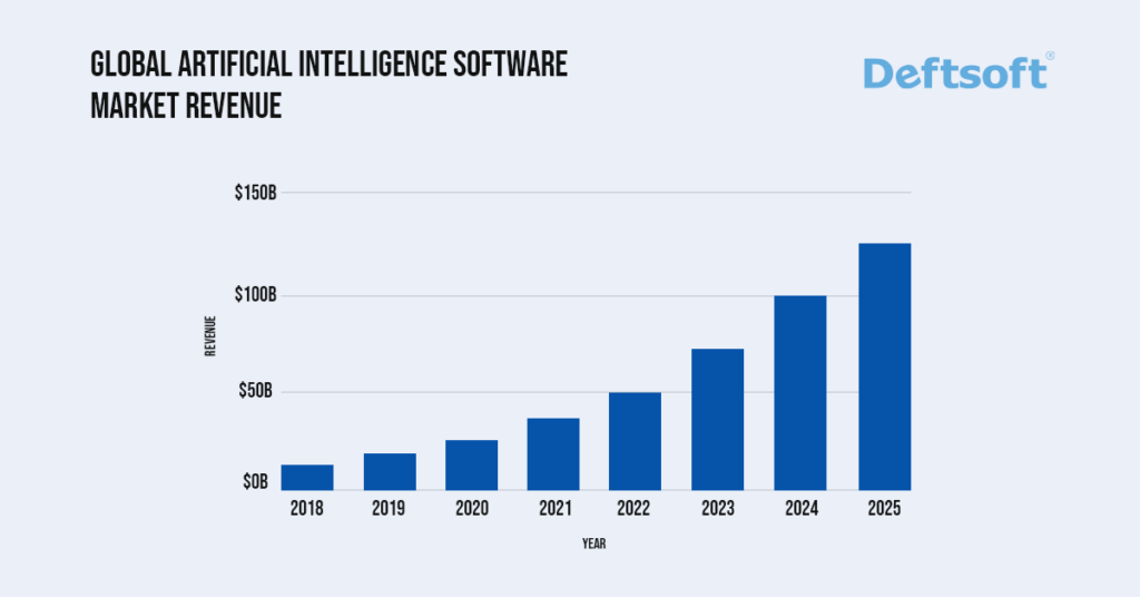 global Artificial Intelligence Software market revenue