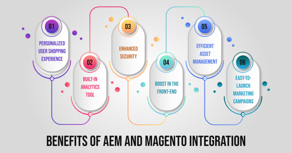 Benefits of Magento Integration with AEM