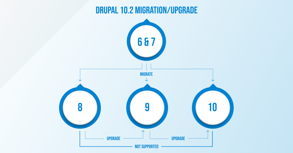 Requirements to Upgrade to Drupal 10