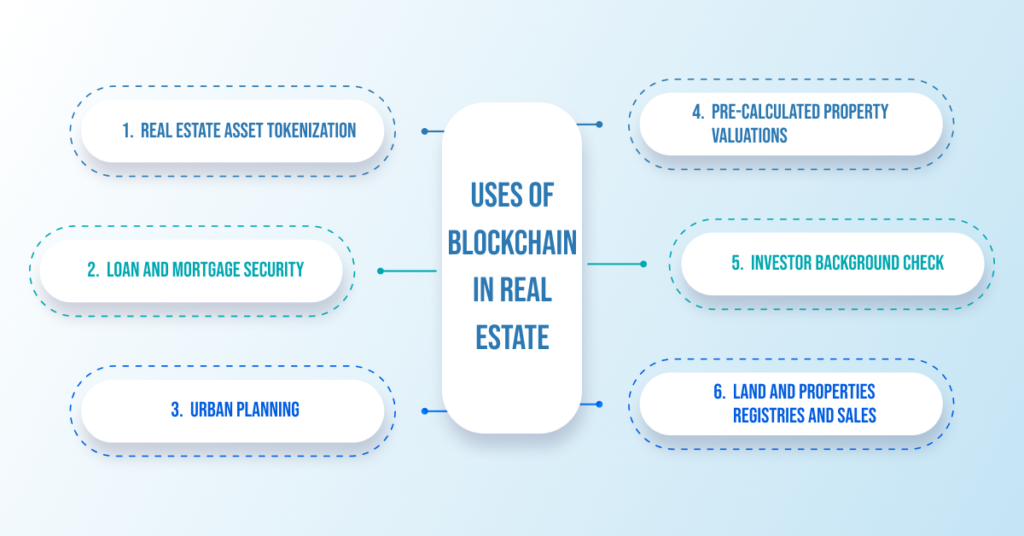 uses of blockchain in real estate