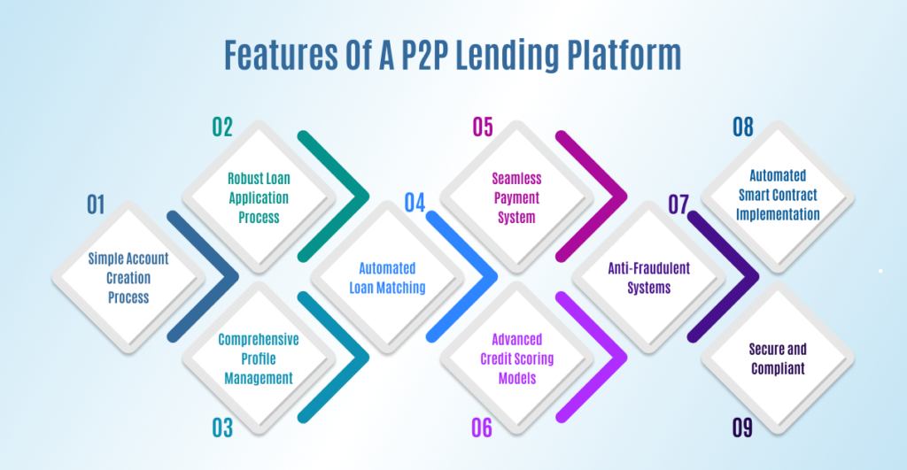 Features of a P2P Lending Platform