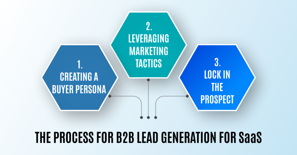 Process for B2B Lead Generation for SaaS