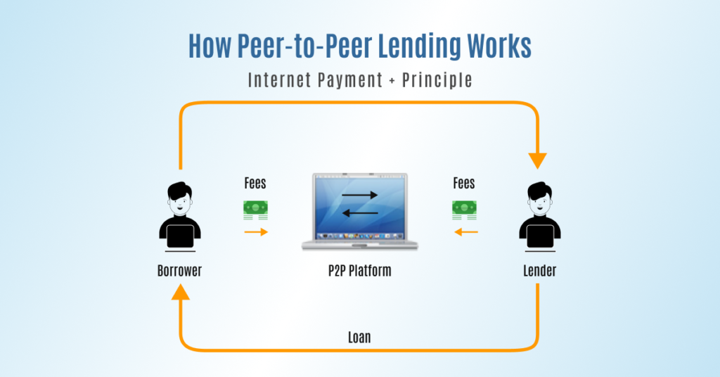 how peer-to-peer lending works