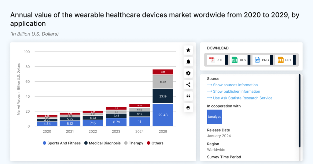Statista estimated that the market for wearable healthcare devices will reach $76.1 billion by 2029. 