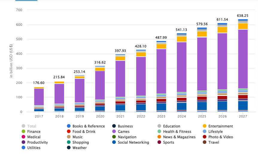  Global app revenue growth across categories