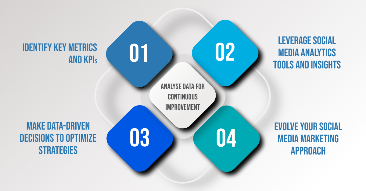 Analyze data for continuous improvement