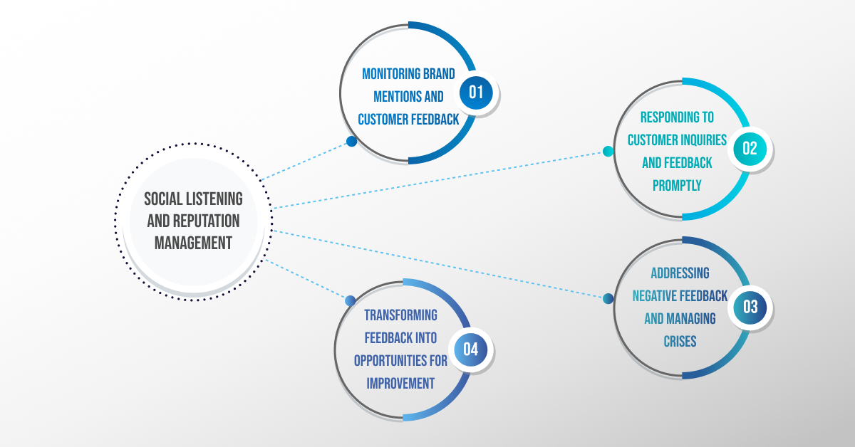 Social Listening and Reputation Management