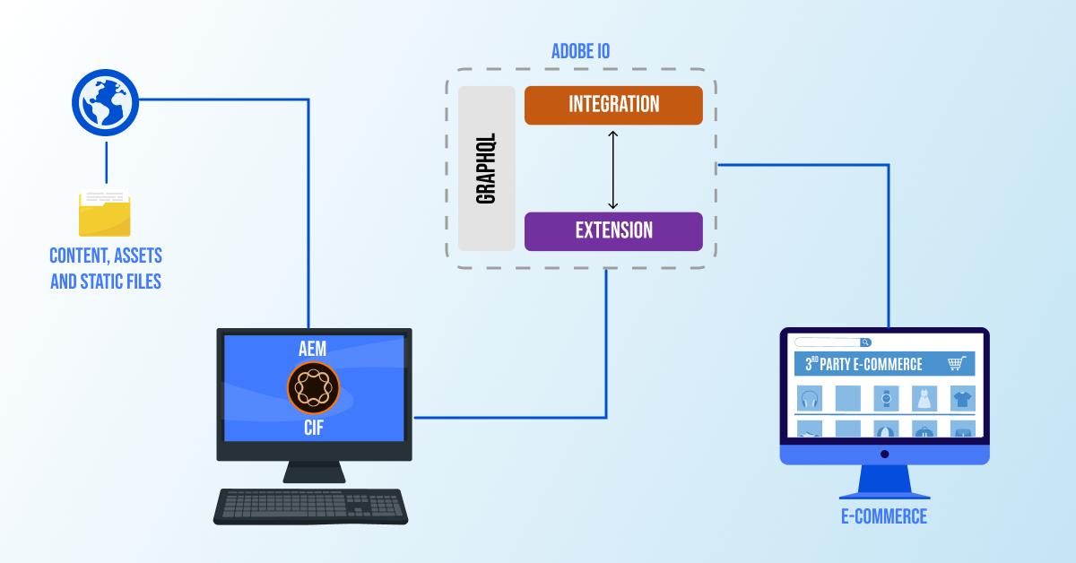 Integrate AEM with Third-Party E-Commerce