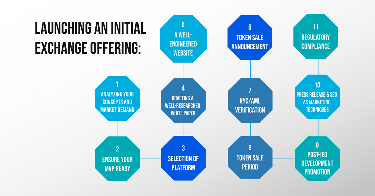IEO development steps