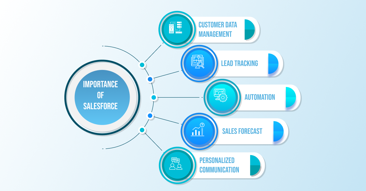Importance of Salesforce