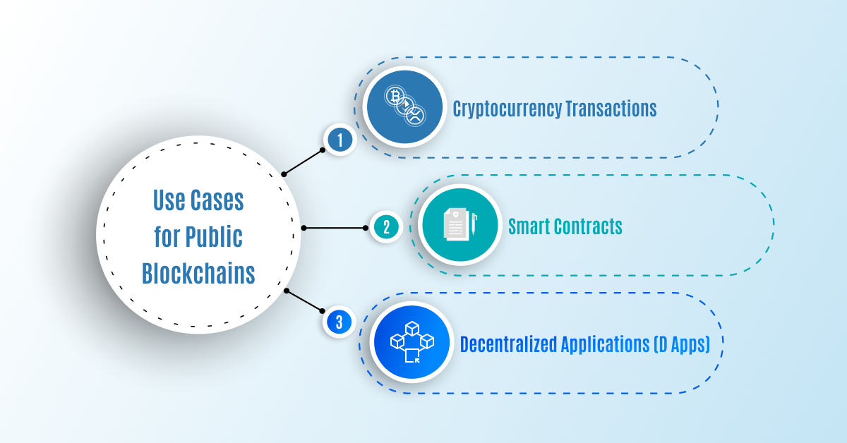 Use Cases for Public Blockchains