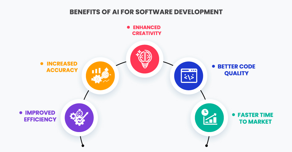 AI in Software Development
