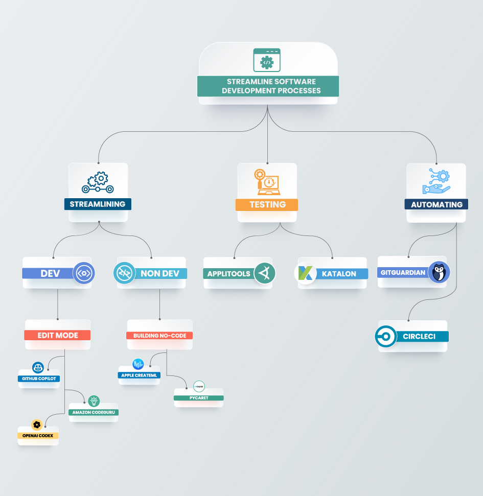 AI in Software Development