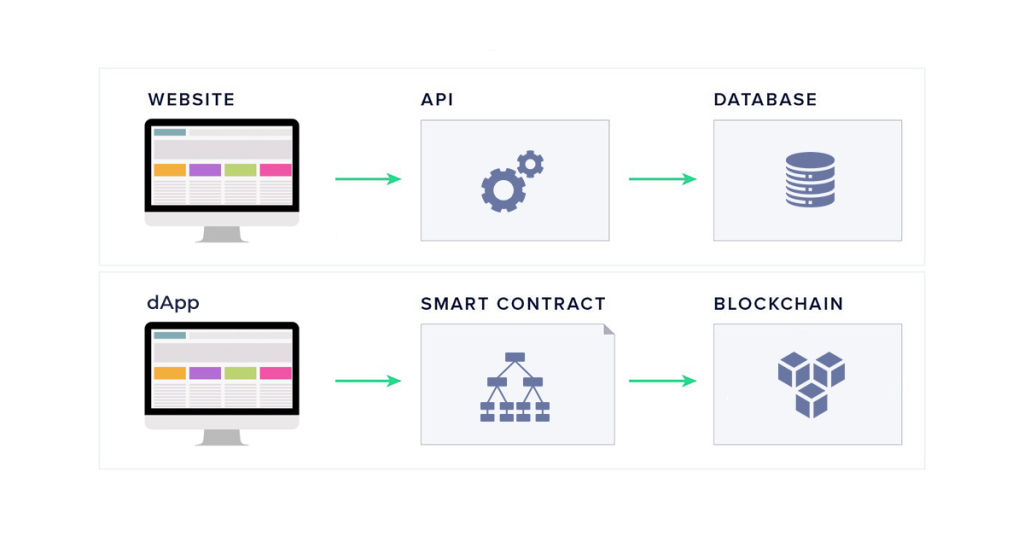 dApp Different from a Traditional Web 2.0 App