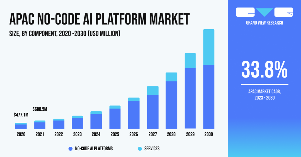 market is expected to grow at a CAGR of 27.3% between 2024 and 2030.