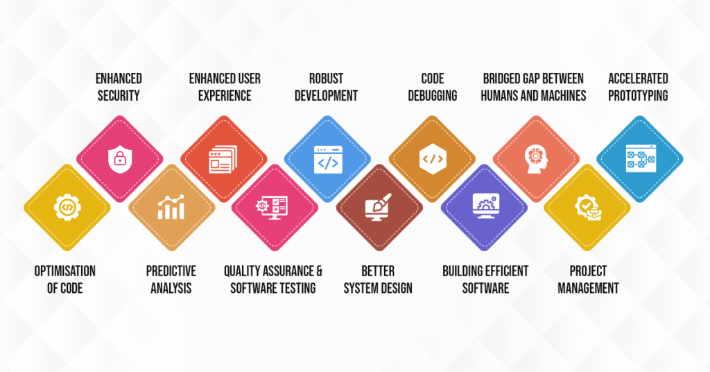 AI Aids in Software Development