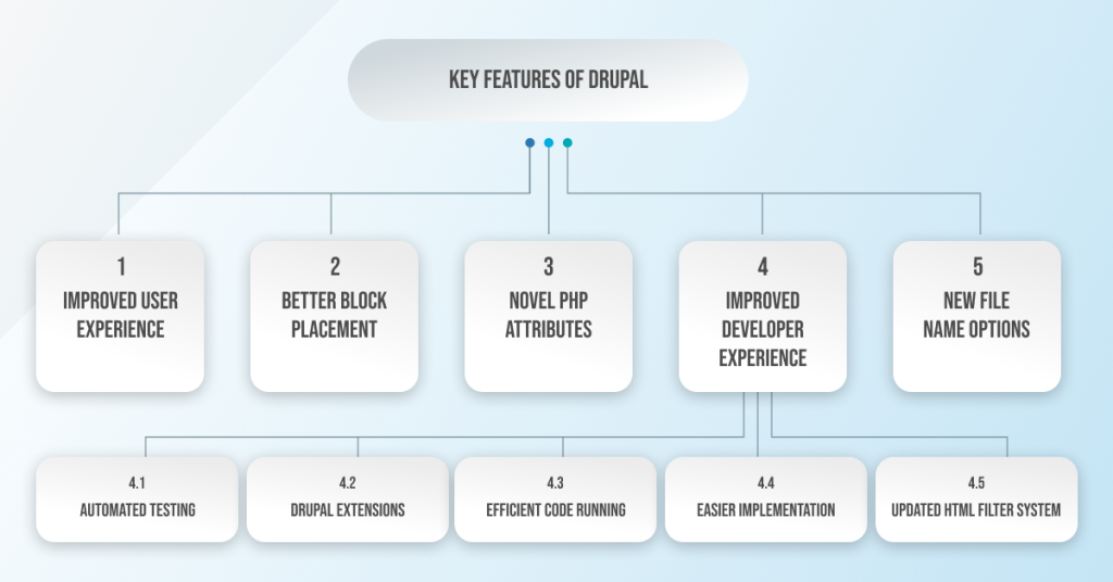 Features of Drupal 10.2.2