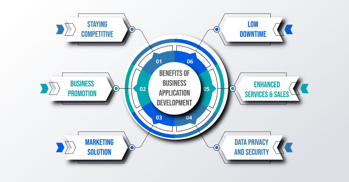 Benefits of Business Application Development