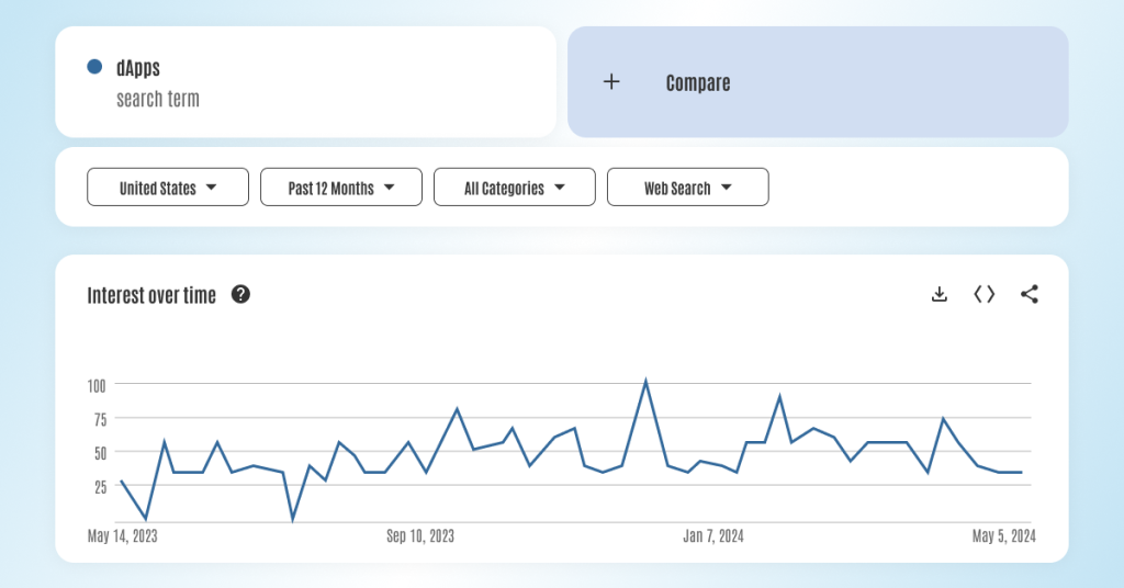 Google Trends report,on decentralized apps