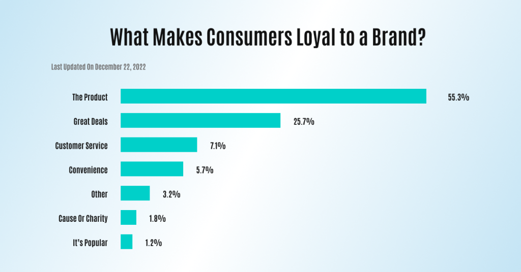 Enhanced Brand Loyalty