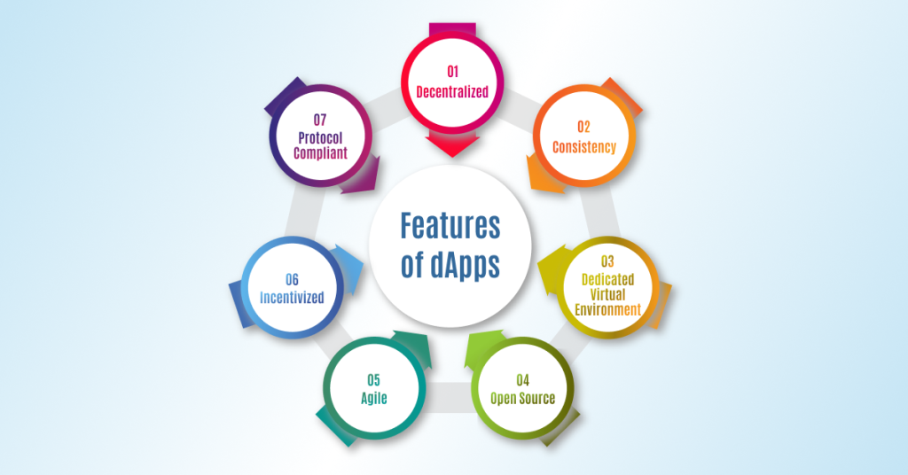 Features of dApps