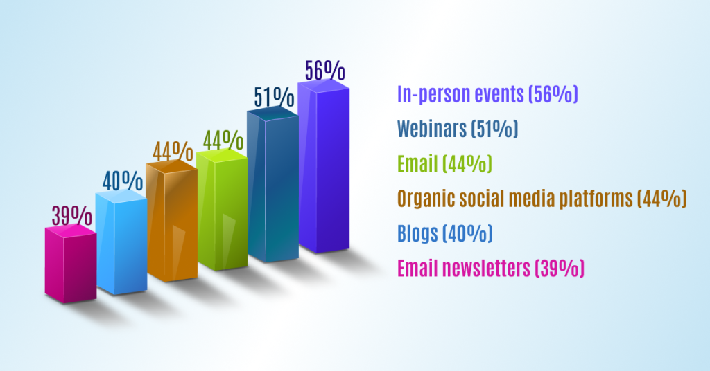 social media channels for B2B content marketing