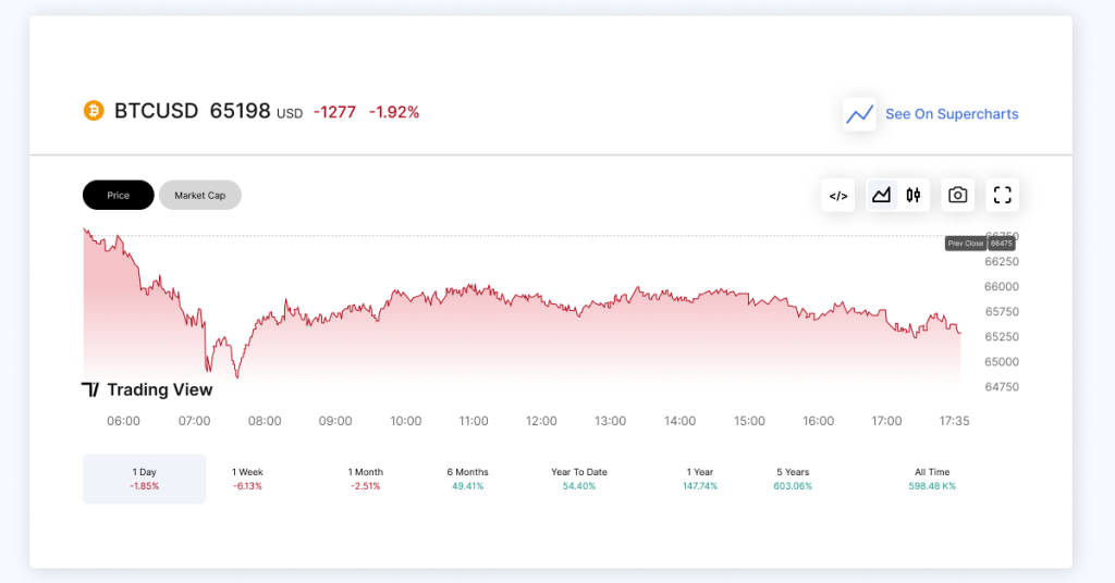 Bitcoin is falling down even below $66,000!