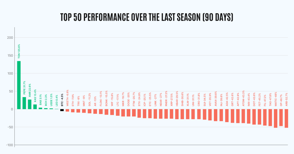 8 cryptocurrencies have managed to outperform Bitcoin in the period of the last 3 months