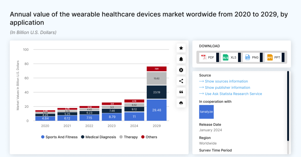 Statista estimated that the market for wearable healthcare devices will reach $76.1 billion by 2029.