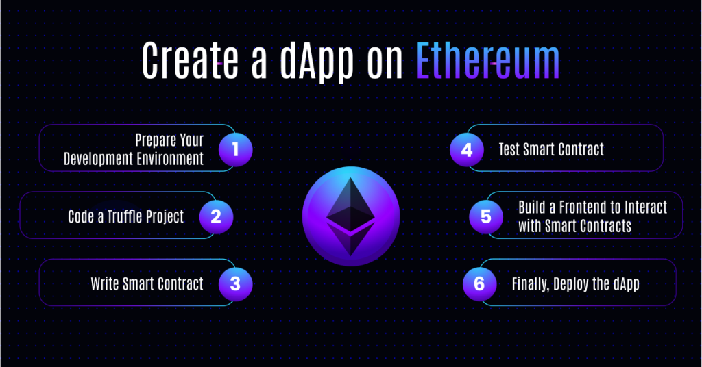 Create a dApp on Ethereum Step-by-Step_