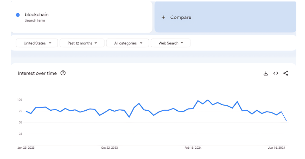 according to Google Trends