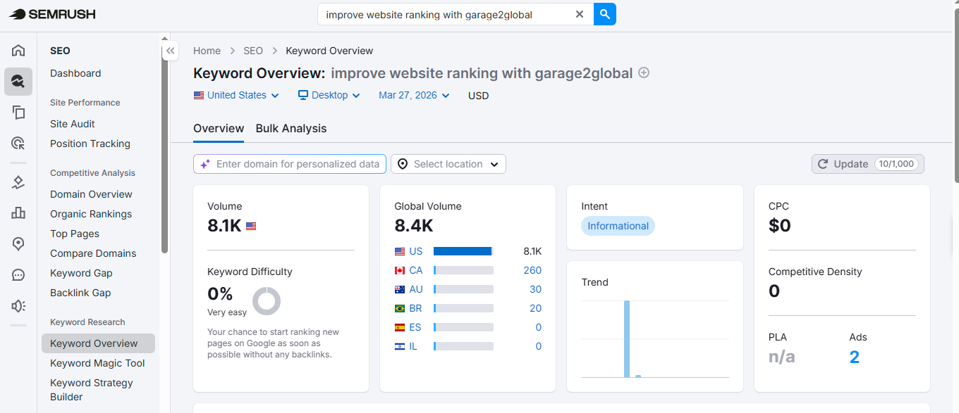improve website ranking with garage2global: Search Volume