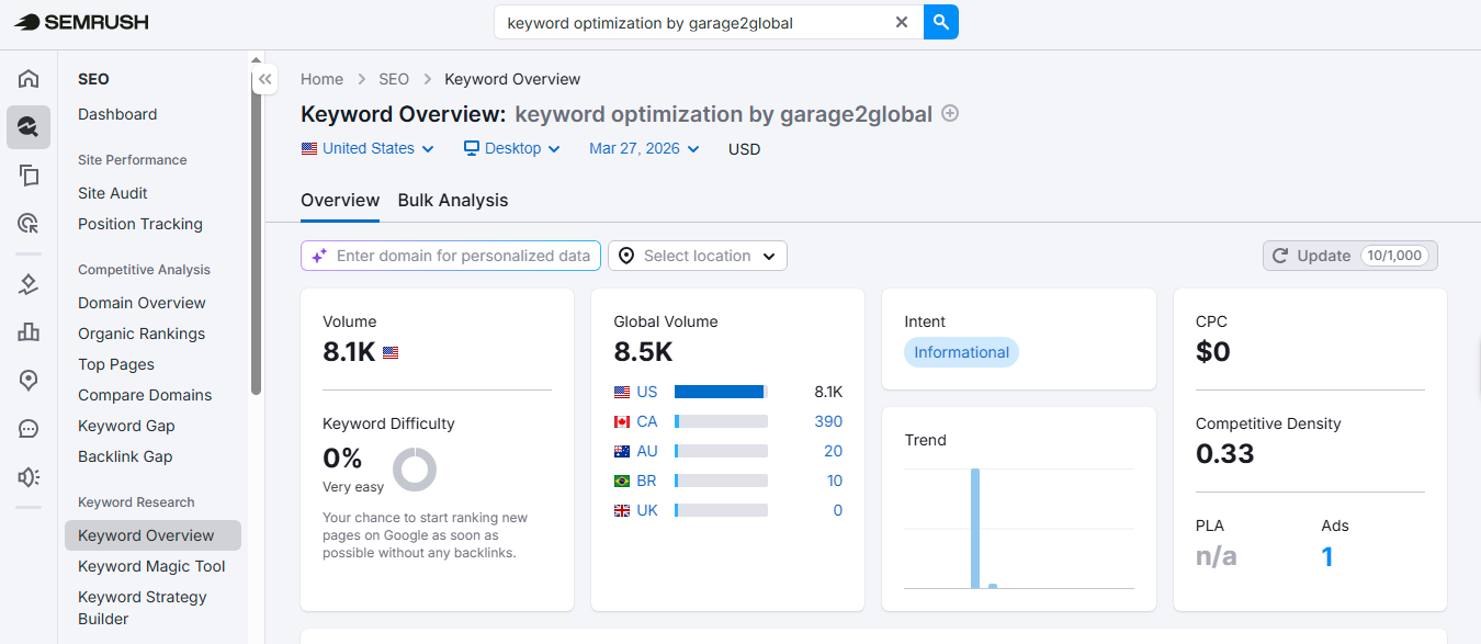 keyword optimization by garage2global: Search Volume