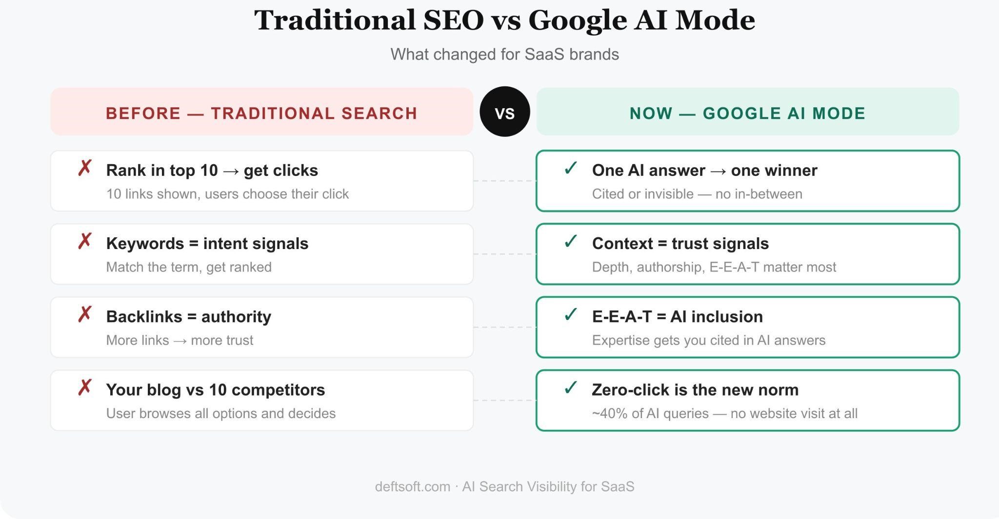 Traditional seo