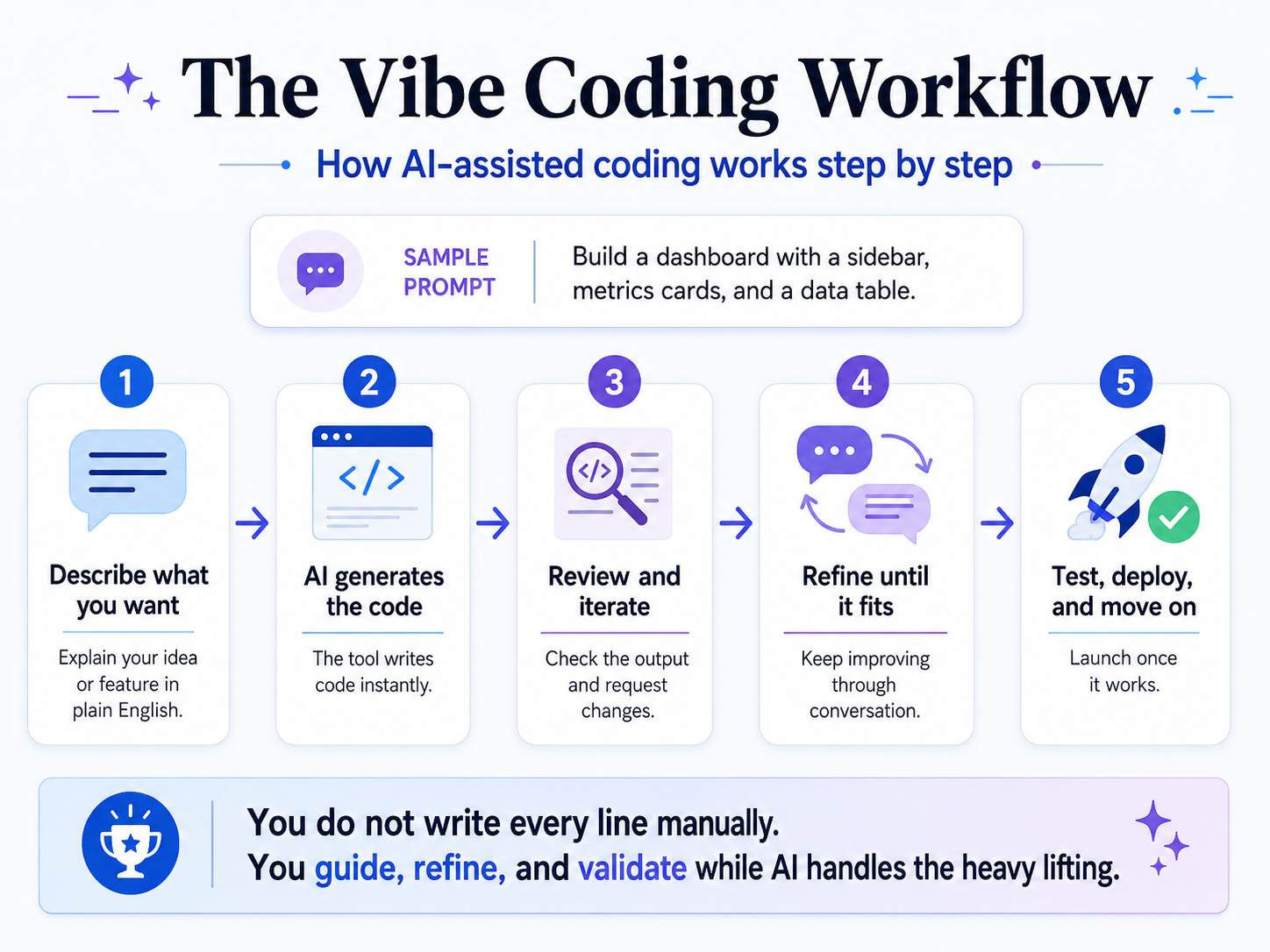  Vibe Coding Actually Work