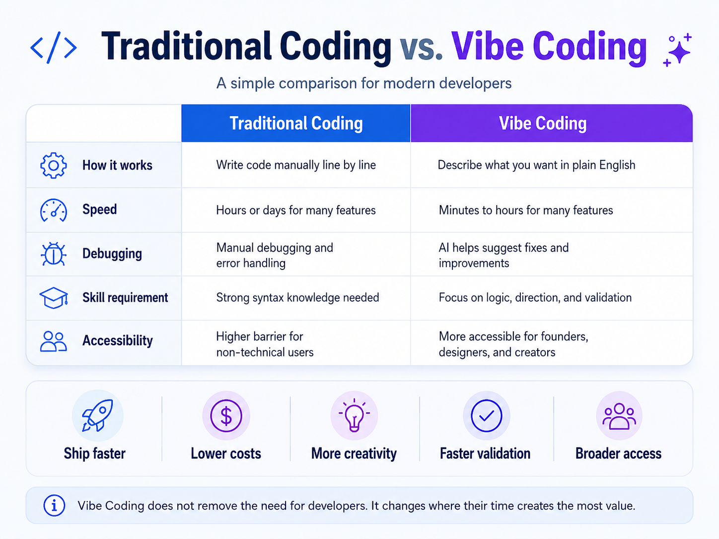Vibe Coding Growing So Fast