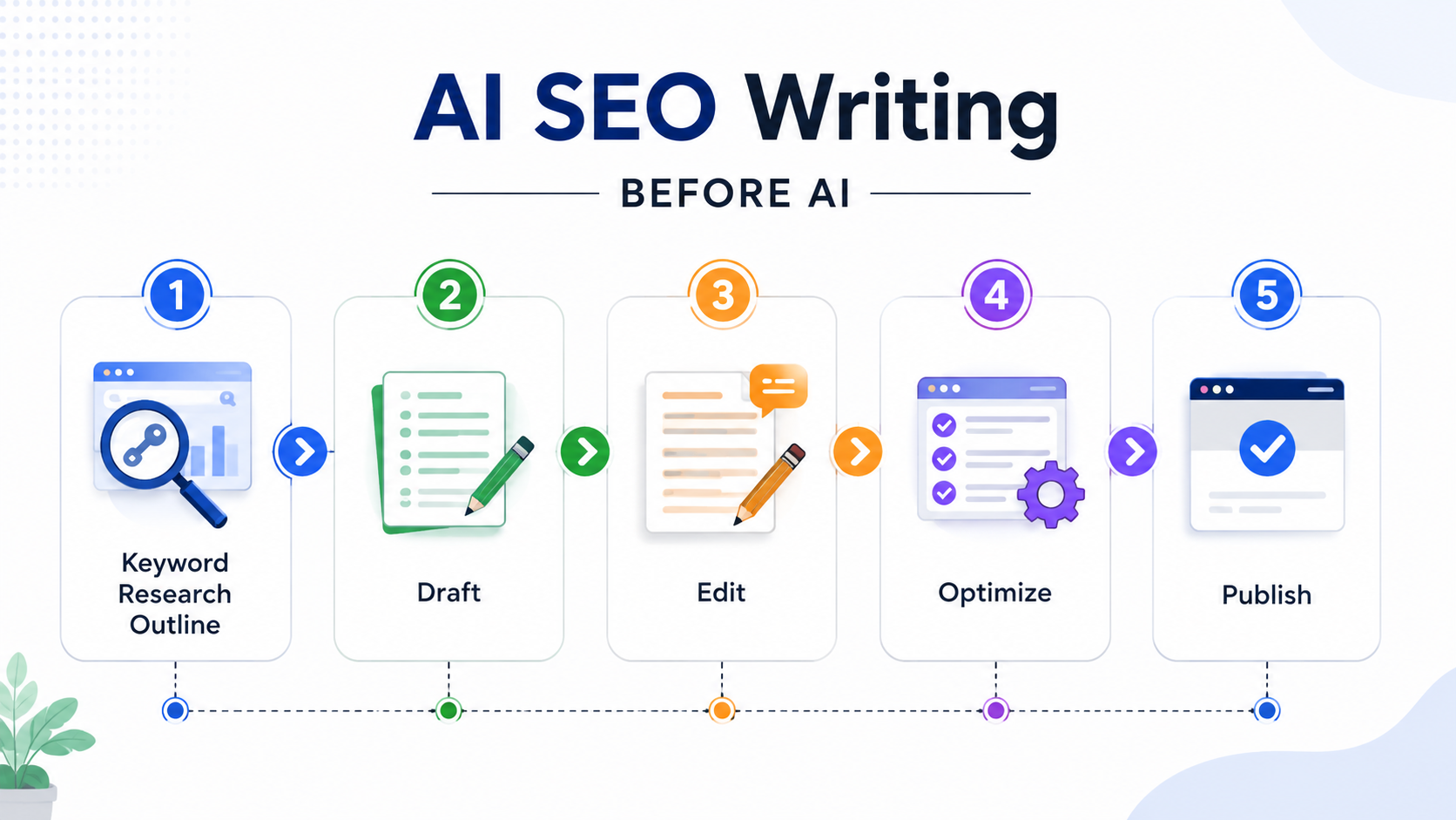 Ai seo writing