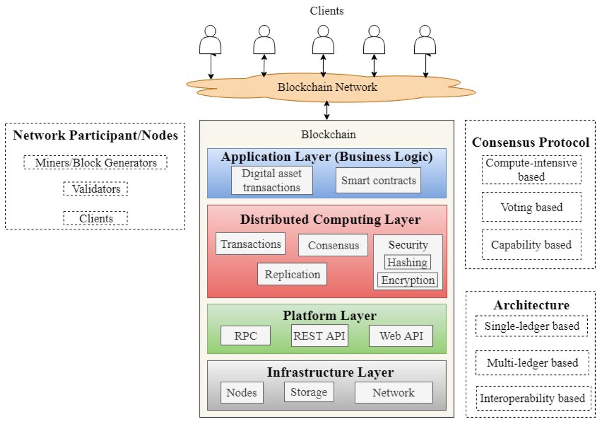  Blockchain Technology